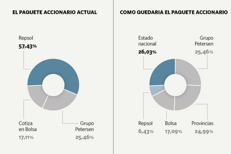 El Estado y las provincias compartirían la propiedad de YPF con Eskenazi