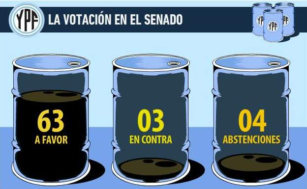 YPF: fuerte respaldo en el Senado a la estatización