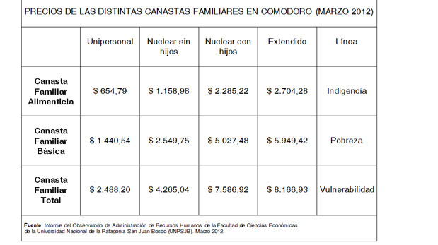 La Canasta Básica en Comodoro es $1.000 más cara que en Trelew