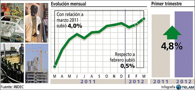 La actividad económica creció 4,8% en el primer trimestre