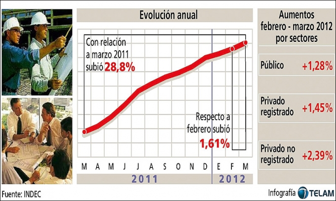 Los salarios subieron 28,8 por ciento en marzo
