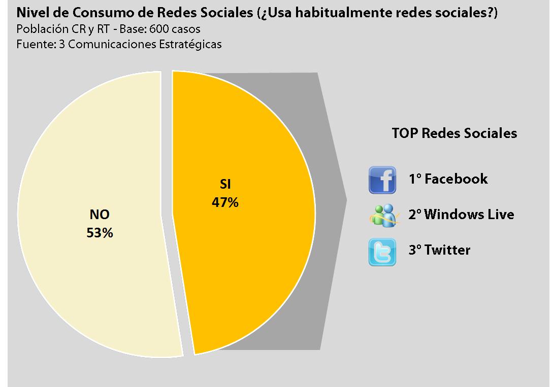 Redes Sociales: 47% de inserción en la zona