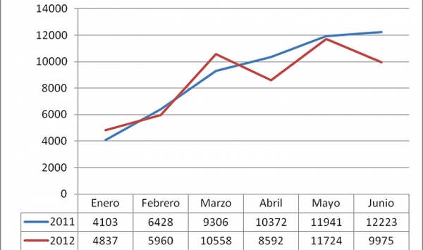 El cepo al dólar se siente cada vez más en el mercado inmobiliario