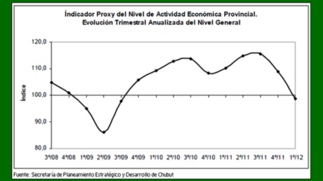 Un estudio reveló que la economía chubutense frenó su crecimiento