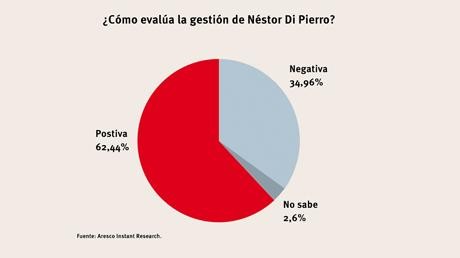 Di Pierro registra un alto porcentaje de imagen positiva