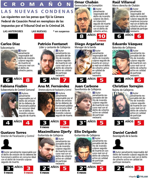 Prisión para todos los condenados por Cromañón