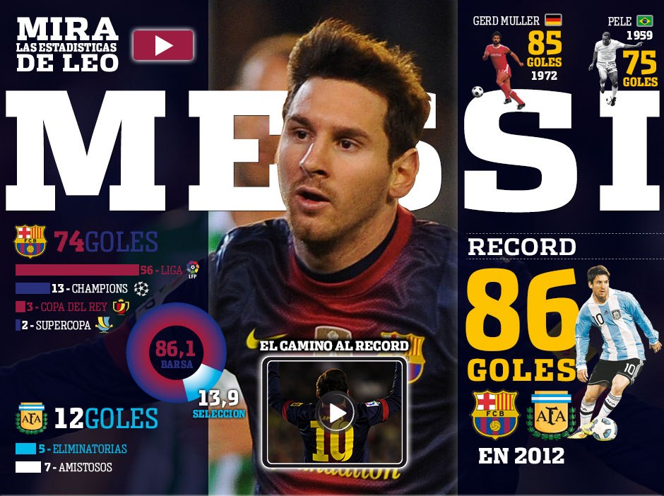 Finalmente Messi dejó atrás record de Gerd Müller