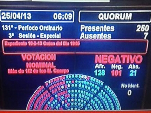 El voto que desató la furia en el Congreso