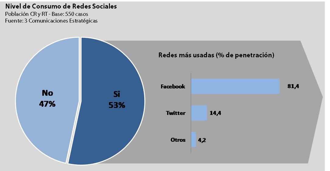 Redes sociales: Consumo y tendencias en Comodoro y la región