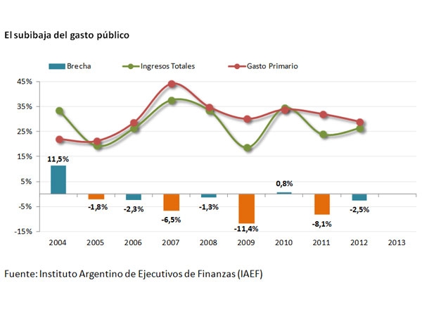 Gasto público, el combustible preferido en los años electorales
