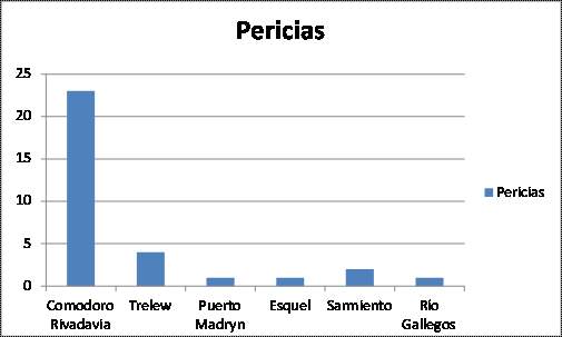 Primeras estadísticas del Laboratorio de Investigación Forense