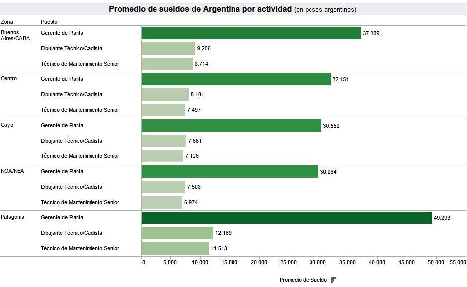 Guía de salarios: La Patagonia, al tope