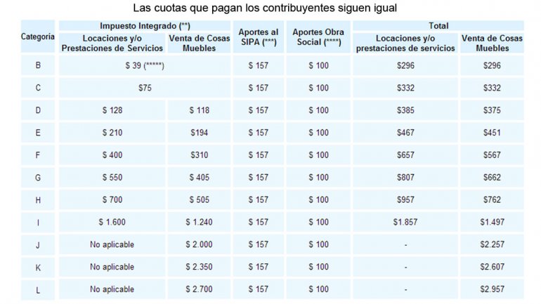 Con las nuevas escalas, algunos contribuyentes pagarán menos