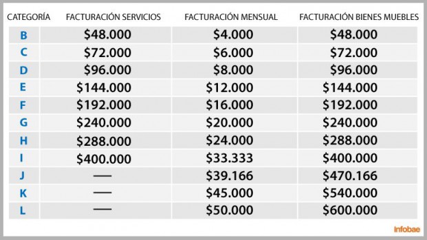 El Gobierno anunció cambios en el Monotributo