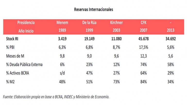 Alertan fragilidad de reservas para enfrentar crisis