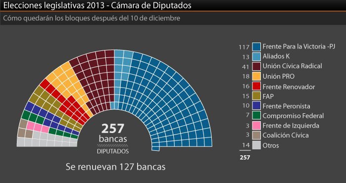 El nuevo Congreso: Cómo quedarán ambas Cámaras