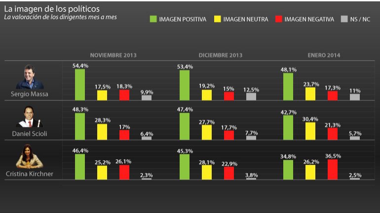La imagen de todos los políticos cayó en enero