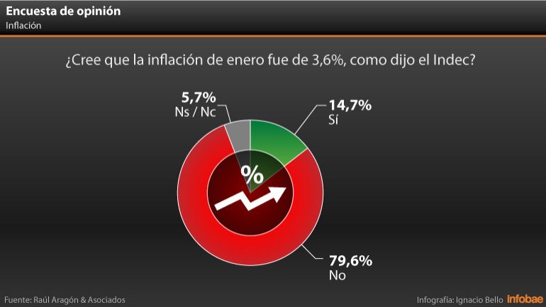 Alto descreimiento por la nueva inflación que midió el Indec