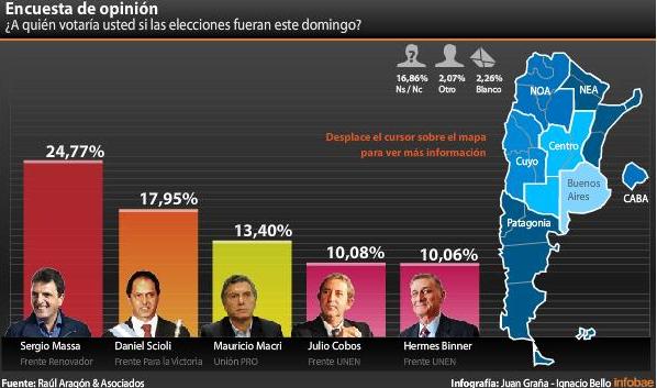 Massa lidera encuestas y buenos números del posible UNEN-PRO