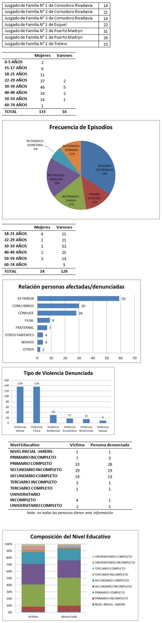 Galería de Gráficos: Estadísticas de Violencia Doméstica en Comodoro 26/05/2014