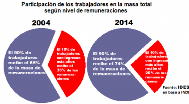 Ganancias está destruyendo la pirámide salarial