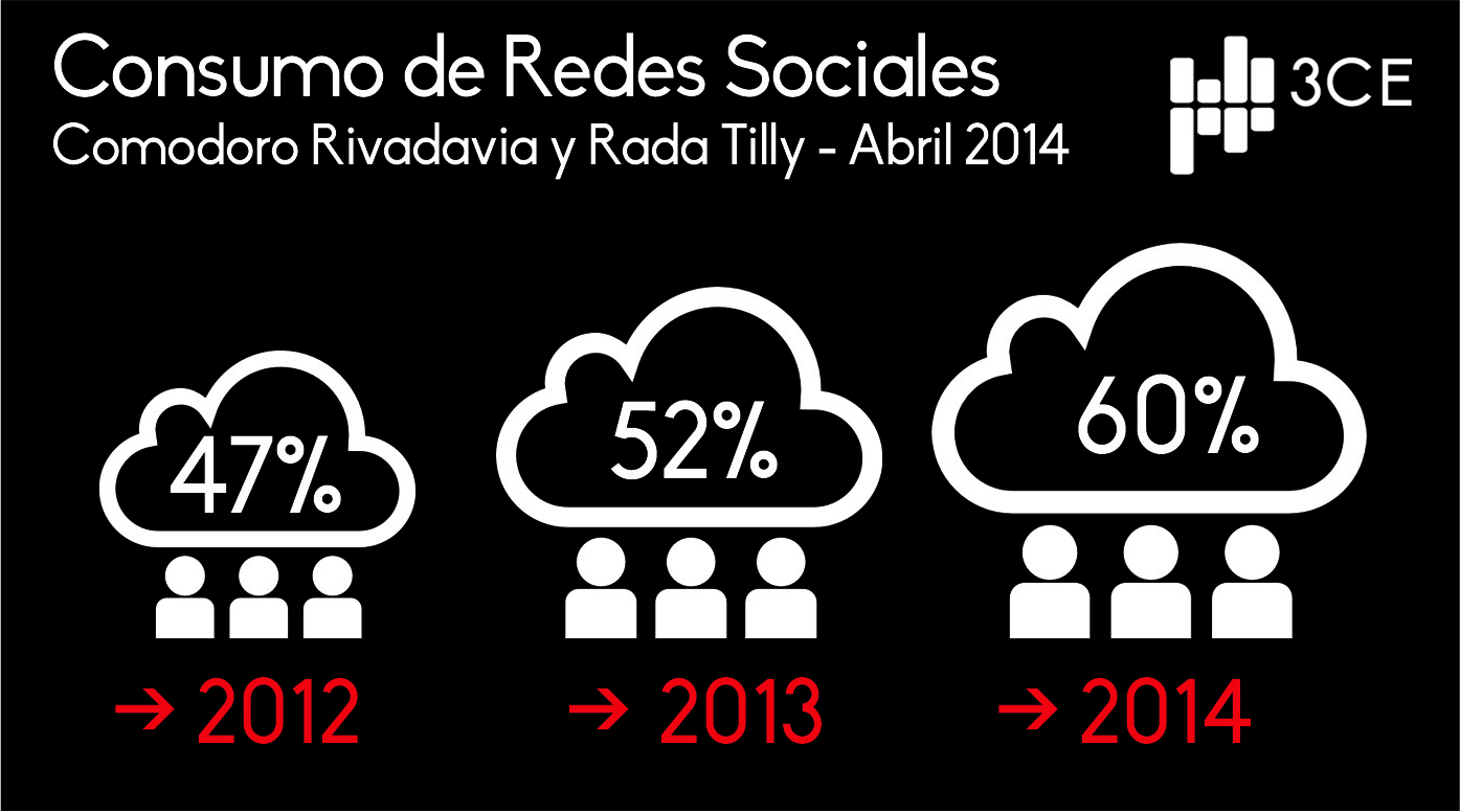 Las redes sociales aumentan su incidencia en la ciudad