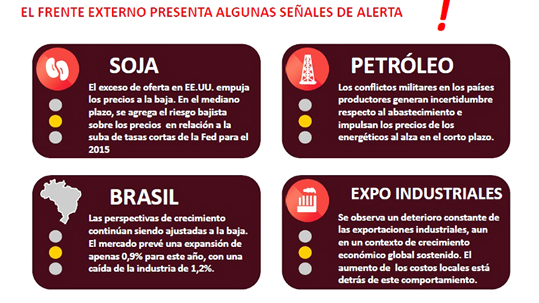 Soja, Petróleo, Brasil y Exportaciones Industriales, variables de riesgo