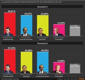 encuesta scioli kirchnerismo votos