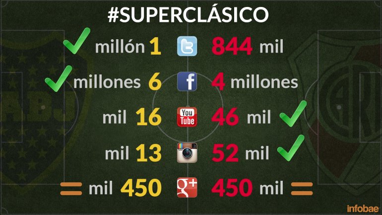 #Superclásico: ¿Quién tiene más seguidores, Boca o River?