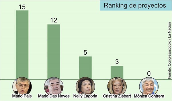 La diputada nacional Contrera no presentó ningún proyecto