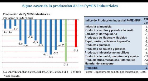 Las PyMEs ya despiden más de lo que contratan