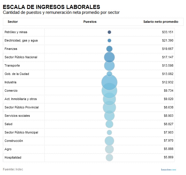 El petróleo es el empleo mejor pago del país