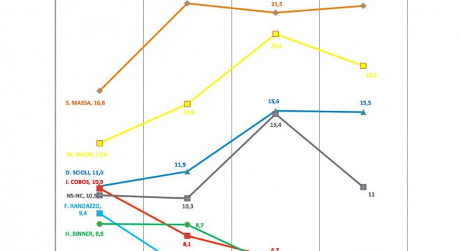 Presidenciables: Marcada paridad en los últimos sondeos