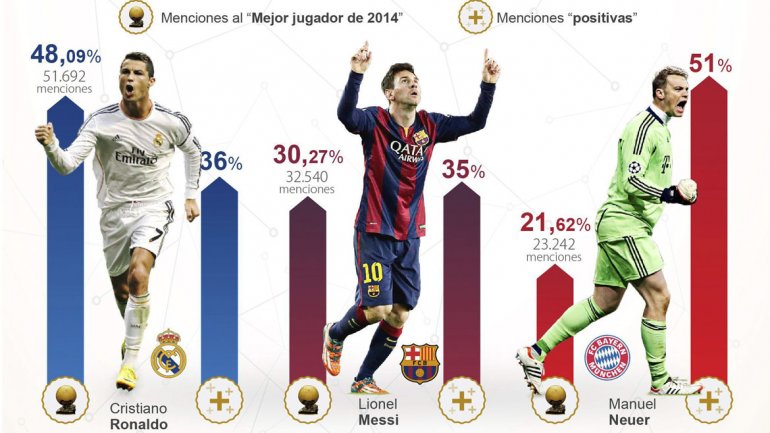 Messi y Simeone, por el balón de oro