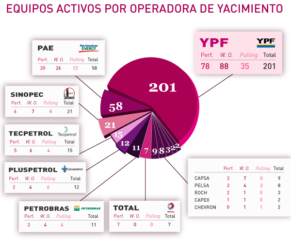 La actividad petrolera se mantiene en su pico más alto desde 2008