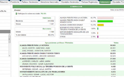 El FpV derrota a Chubut Somos Todos por más de un punto