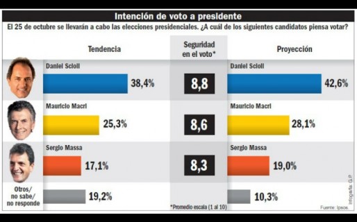 Scioli triunfaría en primera vuelta
