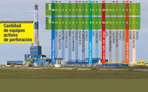 Petroleras de Neuquén amenazan con dejar fuera de servicio equipos de perforación