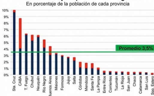Chubut es la tercera provincia con más extranjeros