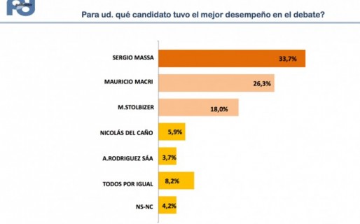Las encuestas dan de ganador del debate a Massa