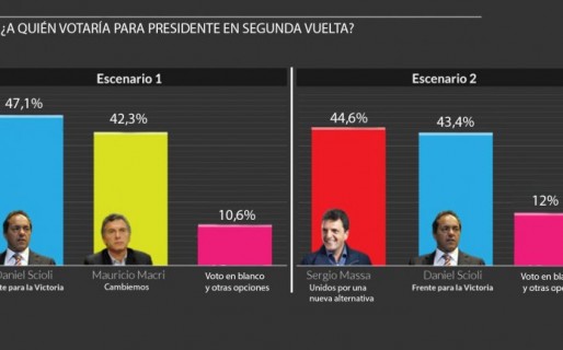 Los errores garrafales que dejaron las encuestadoras