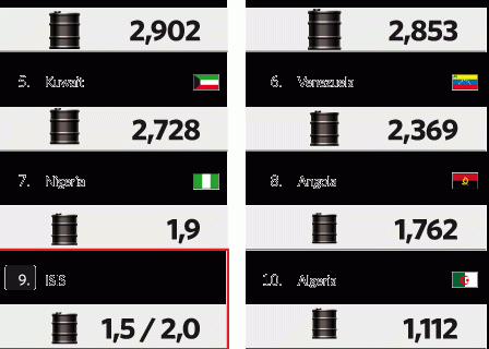 El ISIS estaría entre los 9 productores de petróleo más grandes de la OPEP