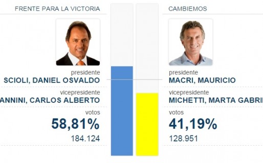 En Chubut, Scioli sacó casi 20 puntos de diferencia