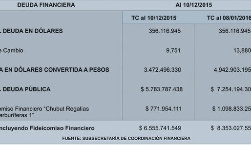 La devaluación incrementó en 2.000 millones de pesos la deuda de Chubut
