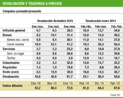 El impacto de la devaluación impulsada por el Gobierno de Macri