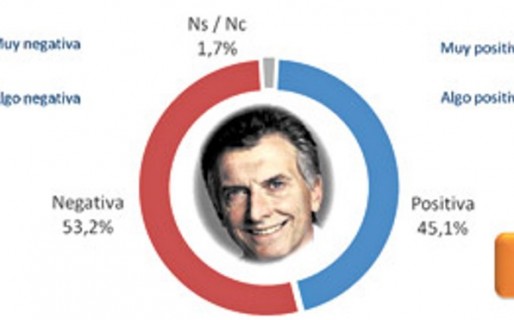Mal final del primer semestre para Macri