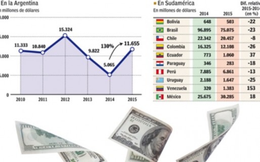 Por la estatización de YPF, la inversión extranjera directa creció un 130%