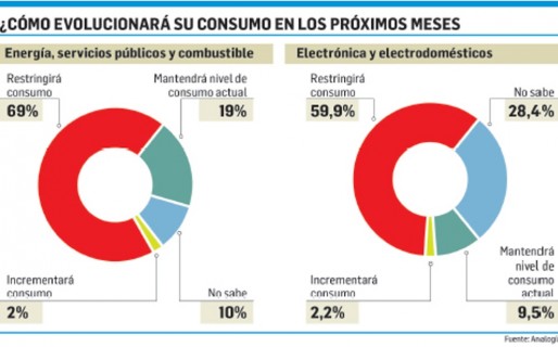 La gente ajusta sus consumos y teme por el futuro