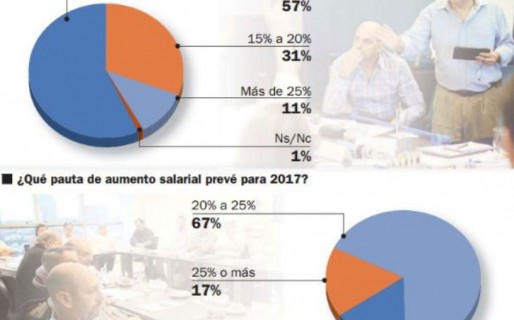 Los CEOs esperan un 2017 con una inflación del 25%