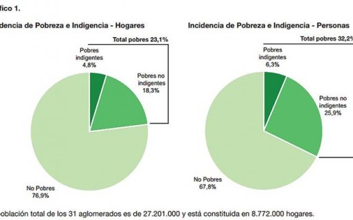El 32,2% de los argentinos son pobres y 6,3% indigentes